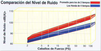 Honda Comparacion Nivel de Ruido